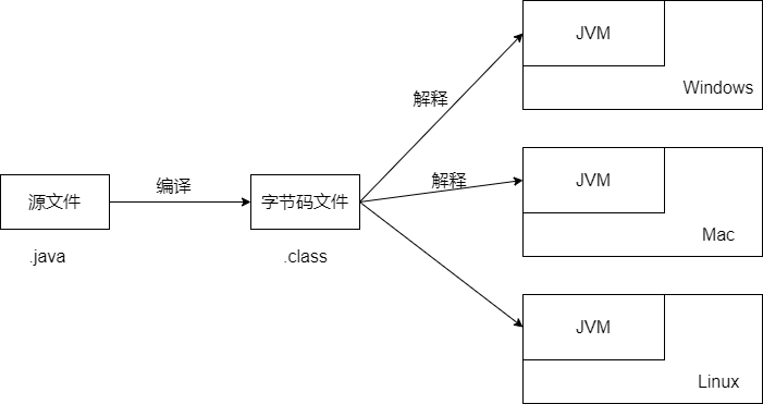 Java跨平台原理