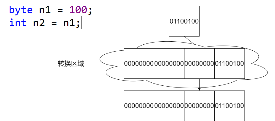 2.自动类型转换原理