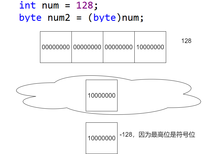 3.强制类型转换原理