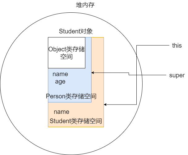 1.继承关系下的创建对象内存分析