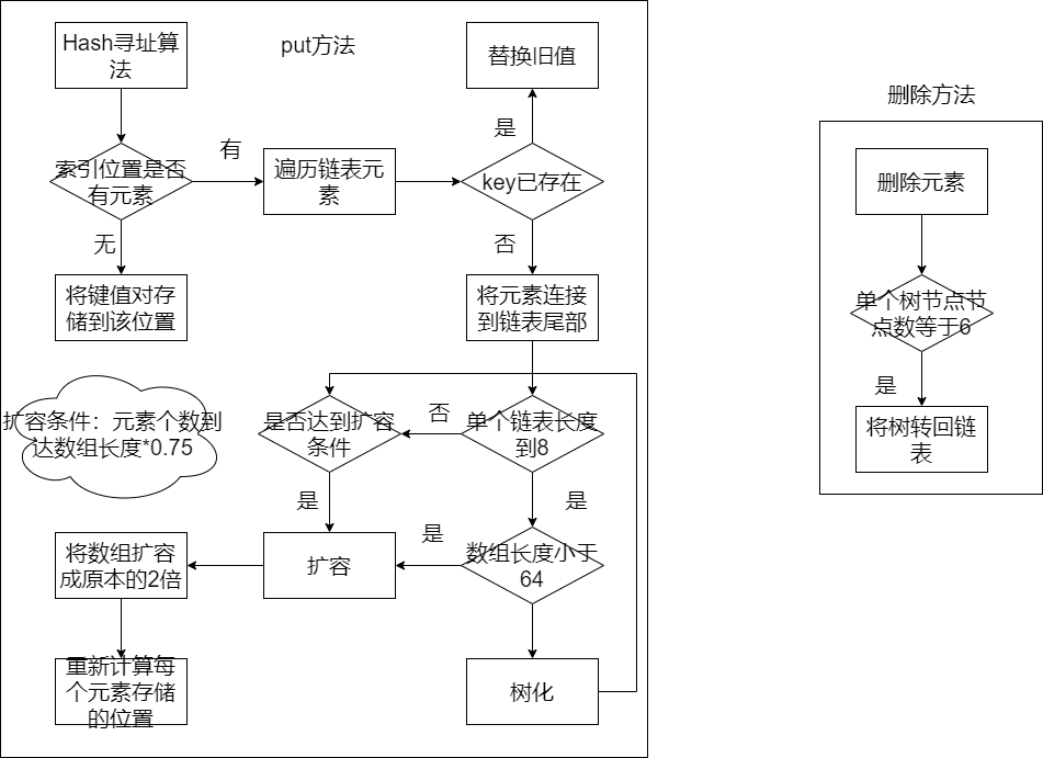 08-HashMap流程图